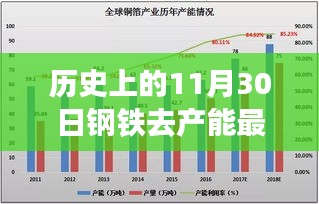 历史上的11月30日，钢铁去产能最新动向照亮希望之光之路