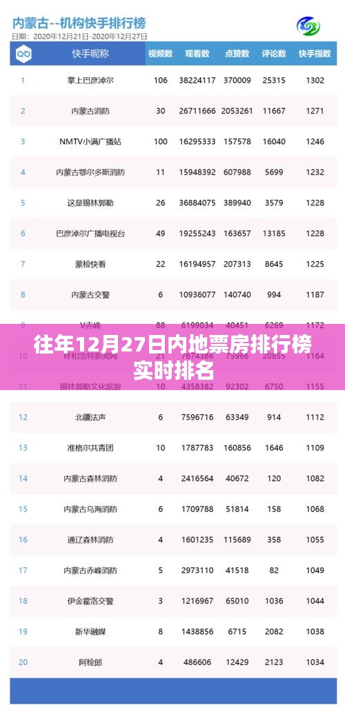 历年12月27日国内票房排行榜实时更新，希望符合您的要求，您也可酌情调整。